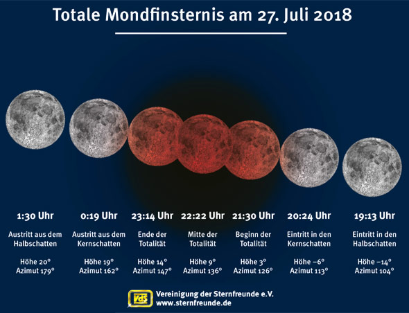 Ablauf der Mondfinsternis am 27. Juli 2018